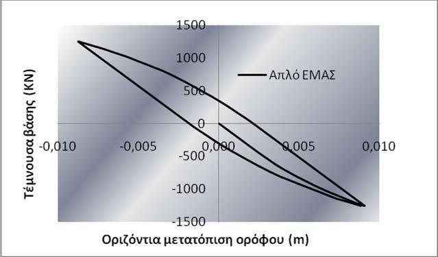 ΕΝΙΣΧΥΣΗ ΜΟΝΩΡΟΦΟΥ ΦΟΡΕΑ ΜΕ ΕΙΔΙΚΑ ΜΕΤΑΛΛΙΚΑ ΑΝΤΙΣΕΙΣΜΙΚΑ