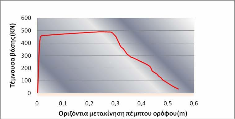 ΕΝΙΣΧΥΣΗ ΠΕΝΤΑΟΡΟΦΟΥ ΦΟΡΕΑ ΜΕ ΕΙΔΙΚΑ ΜΕΤΑΛΛΙΚΑ ΑΝΤΙΣΕΙΣΜΙΚΑ ΣΤΟΙΧΕΙΑ Αποτελέσματα: Σχήμα 4. 7: Παραμόρφωση του γυμνού πλαισίου στο τελευταίο βήμα της ανάλυσης Σχήμα 4.