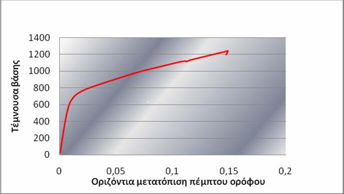 ΕΝΙΣΧΥΣΗ ΠΕΝΤΑΟΡΟΦΟΥ ΦΟΡΕΑ ΜΕ ΕΙΔΙΚΑ ΜΕΤΑΛΛΙΚΑ ΑΝΤΙΣΕΙΣΜΙΚΑ ΣΤΟΙΧΕΙΑ ελεγχθεί ποιος όροφος μπαίνει πρώτος στη δεύτερη στάθμη επιτελεστικότητας και εκεί να ενεργοποιηθούν τα ΗΟΟΚ για όλο το φορέα.