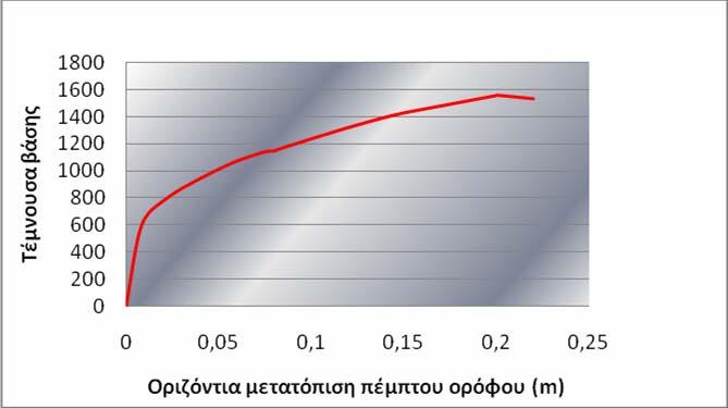 ΕΝΙΣΧΥΣΗ ΠΕΝΤΑΟΡΟΦΟΥ ΦΟΡΕΑ ΜΕ ΕΙΔΙΚΑ ΜΕΤΑΛΛΙΚΑ ΑΝΤΙΣΕΙΣΜΙΚΑ ΣΤΟΙΧΕΙΑ Σχήμα 4.