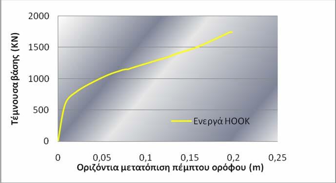 ΕΝΙΣΧΥΣΗ ΠΕΝΤΑΟΡΟΦΟΥ ΦΟΡΕΑ ΜΕ ΕΙΔΙΚΑ ΜΕΤΑΛΛΙΚΑ ΑΝΤΙΣΕΙΣΜΙΚΑ ΣΤΟΙΧΕΙΑ 4 ος Όροφος 0.013 2 OPEN = OPEN = 0.0092m sin 45 