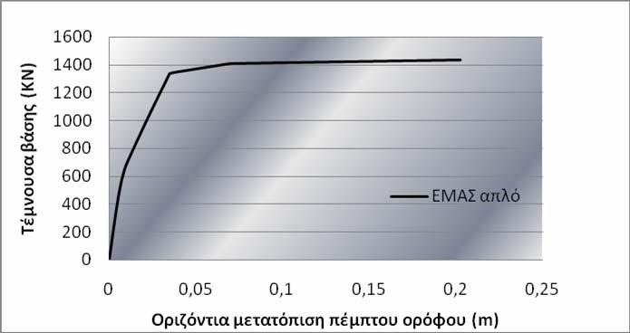 ΕΝΙΣΧΥΣΗ ΠΕΝΤΑΟΡΟΦΟΥ ΦΟΡΕΑ ΜΕ ΕΙΔΙΚΑ ΜΕΤΑΛΛΙΚΑ ΑΝΤΙΣΕΙΣΜΙΚΑ ΣΤΟΙΧΕΙΑ Σχήμα 4. 30: Ελαστική γραμμή φορέα Σχήμα 4.