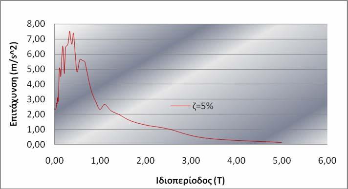ιδιοπερίοδο του φορέα δηλαδή κοντά στα 0.35s. Για το λόγω αυτό χρησιμοποιήθηκε ο σεισμός της Καλαμάτας με την πιο κάτω χρονοϊστορία.