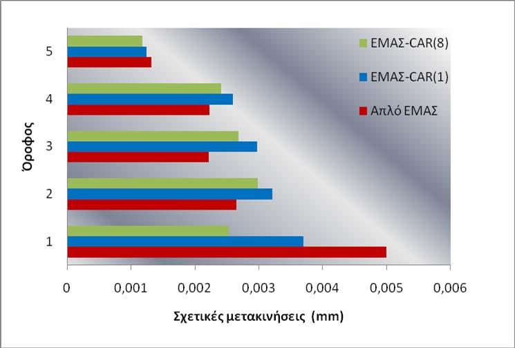 Μ.Α.Σ CAR(1), (γ) Ε.Μ.Α.Σ CAR(8) για σεισμό Καλαμάτας Σχήμα 4.