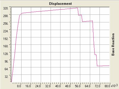 6 Οι ιδιότητες των πλαστικών αρθρώσεων (hinge properties Μ3) δόθηκαν από τους πίνακες της FΕΜΑ οι οποίοι υπάρχουν μέσα στο SAP2000. Σχήμα 3.