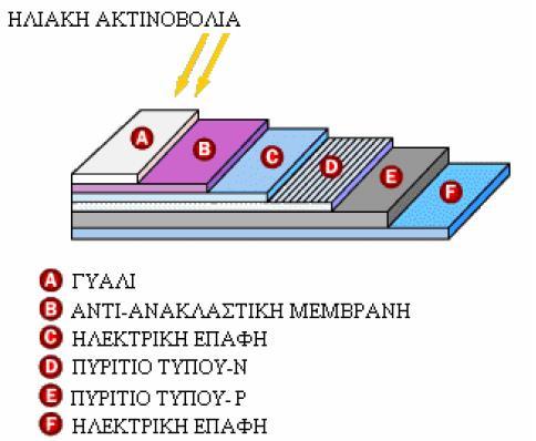2.3 Φωτοβολταϊκά πλαίσια 2.3.1 Δομή φωτοβολταϊκού πλαισίου Το φωτοβολταϊκό πλαίσιο απαρτίζεται από τριάντα έξι ηλιακά κύτταρα συνδεδεμένα εν σειρά, συνεχή τάση και ρεύμα.