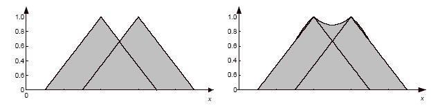 A = B αν μ Α (x) = μ Β (x) x X (4.17) Εικόνα 4.7 Minimum (αριστερά) και Product (δεξιά) δύο ασαφών συνόλων Εικόνα 4.8Maximum (αριστερά) και Probabilistic sum(δεξιά) δύο ασαφών συνόλων.