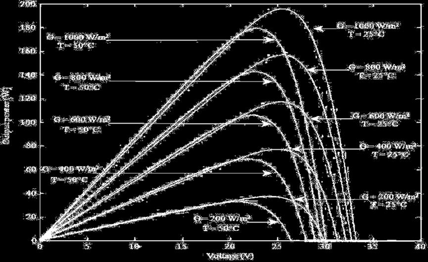 Εικόνα 5.1 Χαρακτηριστική I-V του PV Panel για 25 C και 50 C Εικόνα 5.