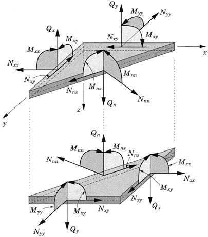 4.20) yz x y z d z. (3.4.21) xy Εφόσον οι τάσεις δεν είναι απαραίτητα συνεχείς από στρώση σε στρώση (Εικ. 3.