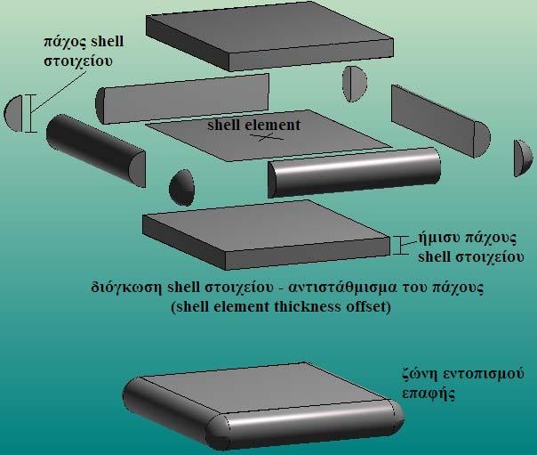 Συστήματα Απορρόφησης Ενέργειας: Ανάλυση Κατασκευών Λεπτού Πάχους από Σύνθετα Υλικά 193 ίδιου σχήματος με το shell στοιχείο - στις δύο πλευρές του επίπεδου τμήματος, ημικυλινδρικές ζώνες κατά μήκος