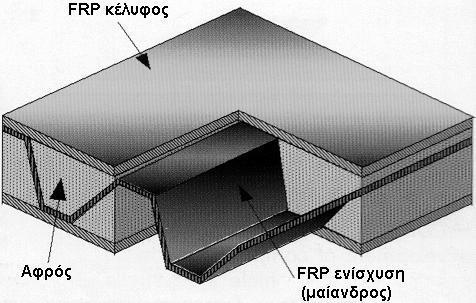 2 Corrugated σύνθετη υβριδική δομή: (α) εγκάρσια διατομή κελύφους,