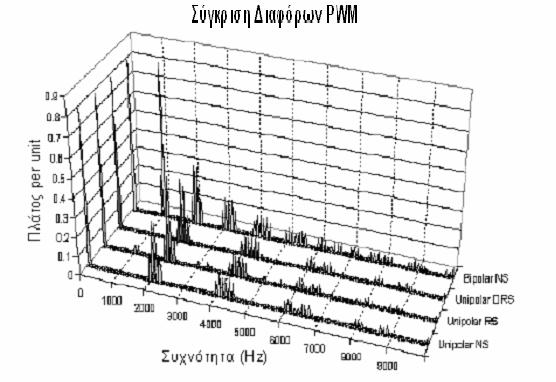 τα πλεονεκτήµατα της διαµόρφωσης unipolar NS. Επιπλέον, µπορεί να εφαρµοστεί εύκολα χρησιµοποιώντας µικροελεγκτές / µικροεπεξεργαστές.