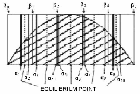 υπολογισµό του κέντρου (centroid) της περιοχής κάτω από την καµπύλη του ηµίτονου της τάσης, µέσα σε ένα χρονικό διάστηµα που καθορίζεται µε τη µέθοδο ίσων περιοχών.