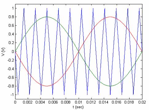 Σχήµα 42. Φάσµα του παραπάνω PWM για m α = 0.8, m f = 11 Παράδειγµα µονοπολικής κυµατοµορφής SPWM Στα παρακάτω διαγράµµατα παρουσιάζεται ο τρόπος δηµιουργίας της µονοπολικής PWM κυµατοµορφής.