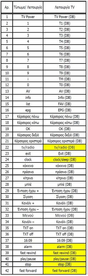 1 Περιγραφή πλήκτρων * Σύντομο /