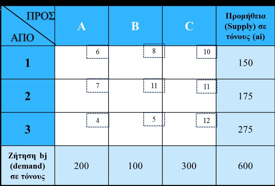 Εύρεση Α.Β.Δ. Λύσης Μέθοδος Vogel ( VAM Vogel s Approximation Model) Η μέθοδος αυτή βασίζεται στην έννοια της ποινής (penalty) για μια εσφαλμένη απόφαση.