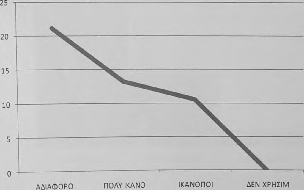 αδιάφορο δενχρησιμοπ