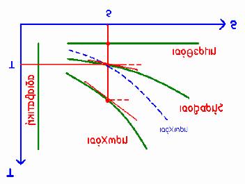 Άσκηση Διάγραμμα S κλίση S Αντιστρέφω : () S P P () S Επειδή P > η κλίση ισοβαρούς < κλίση ισόχωρης Προσοχή!