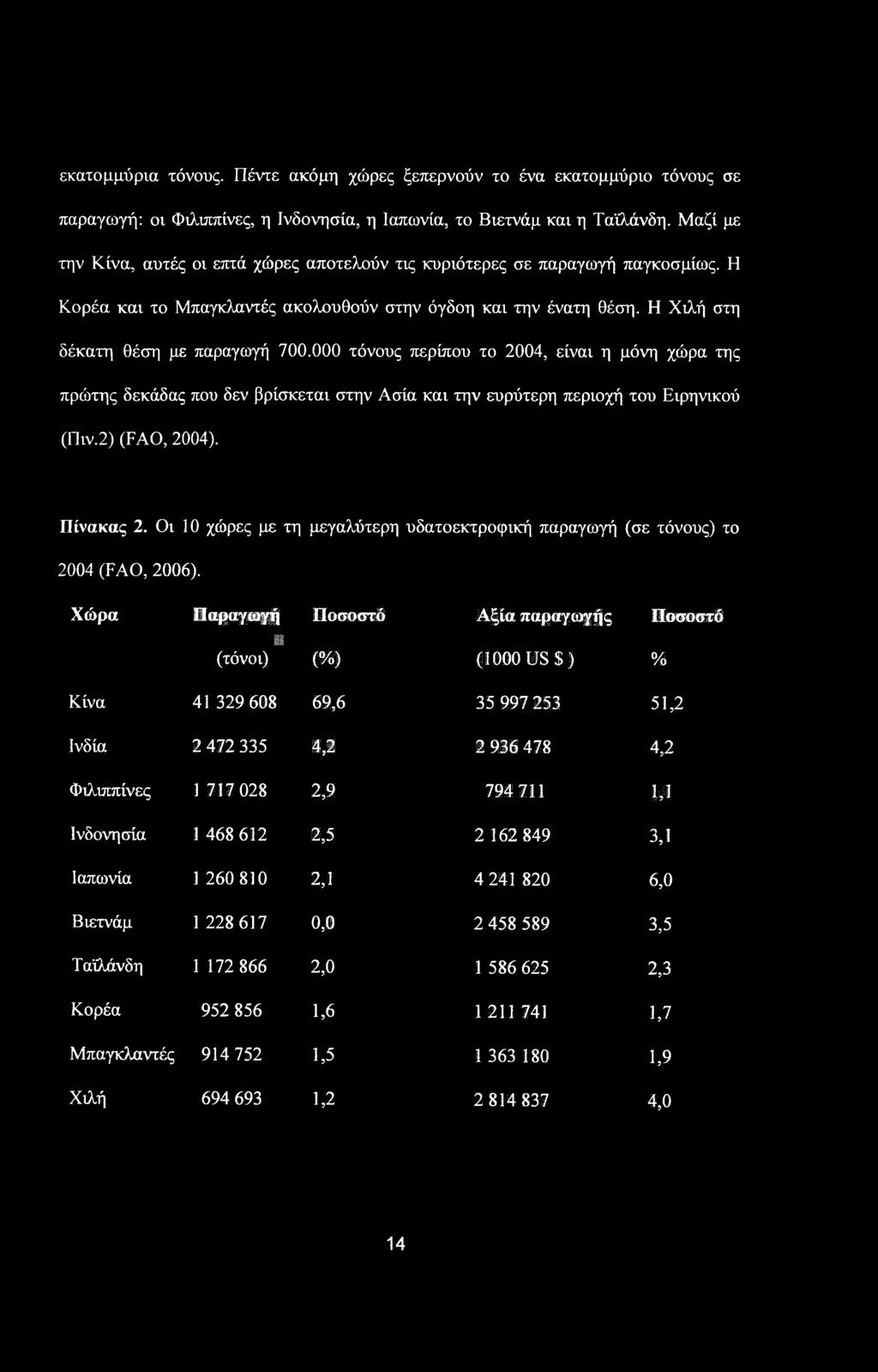 Οι 10 χώρες με τη μεγαλύτερη υδατοεκτροφική παραγωγή (σε τόνους) το 2004 (FAO, 2006).