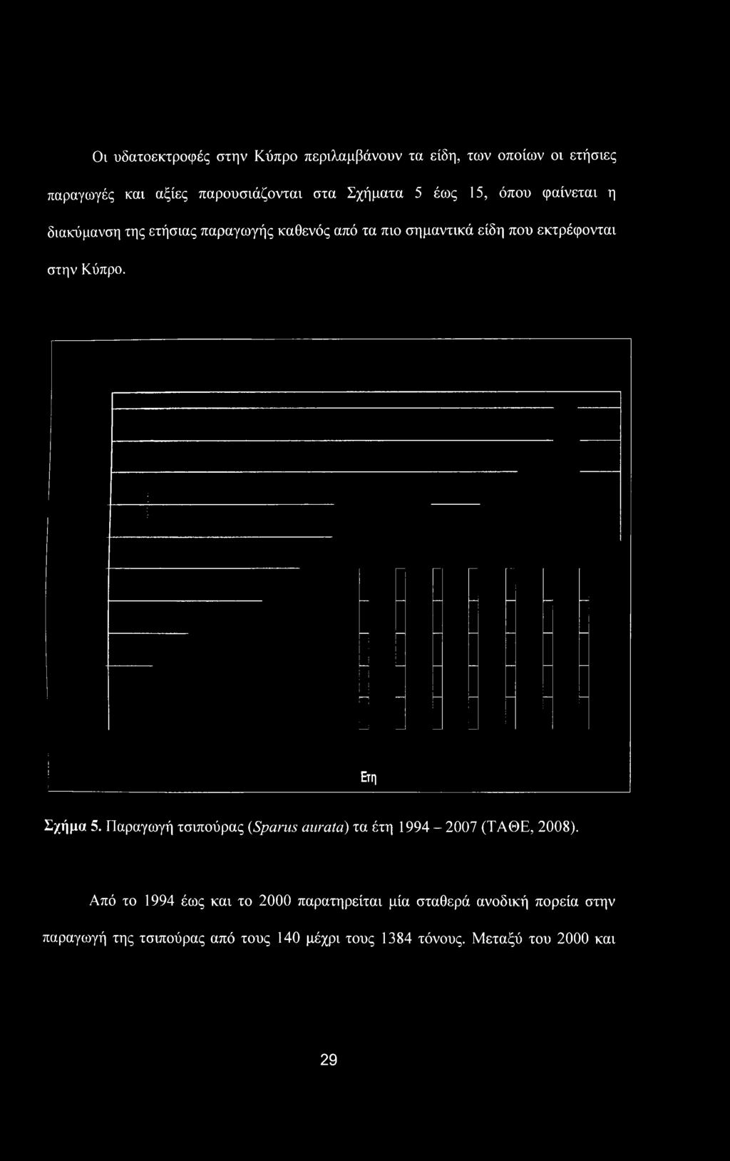 Παραγωγή τσιπούρας (Spams auratd) τα έτη 1994-2007 (ΤΑΘΕ, 2008).