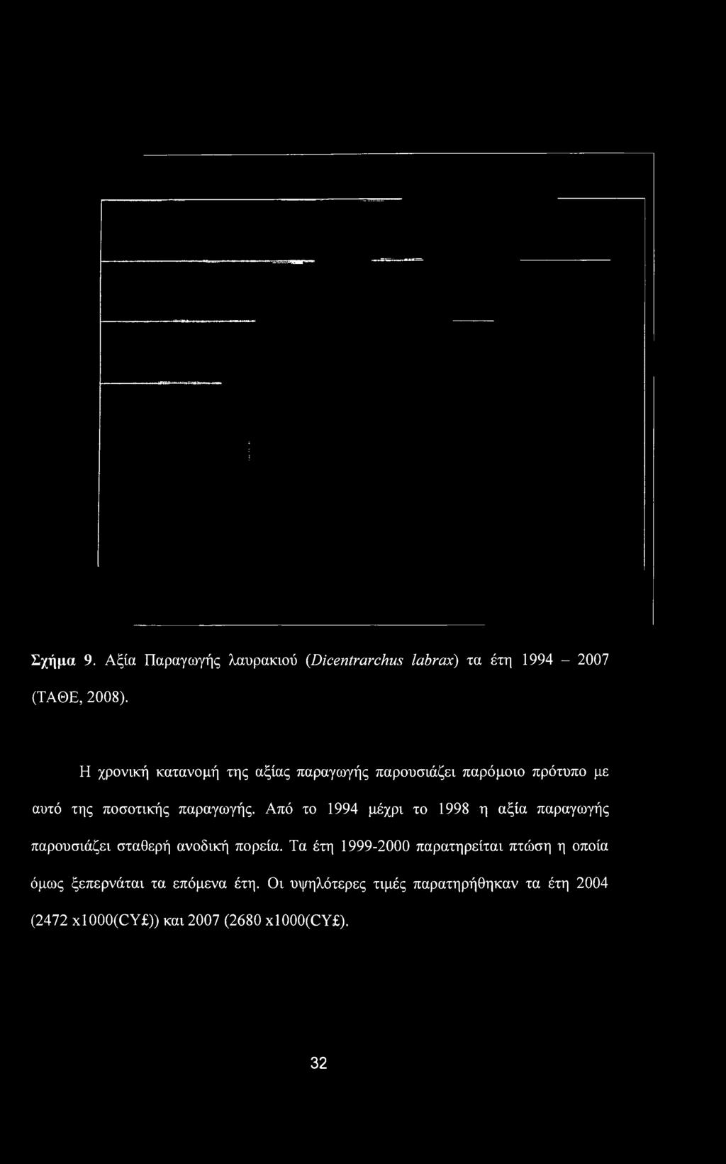 Σχήμα 9. Αξία Παραγωγής λαυρακιού (Dicentrarchus labrax) τα έτη 1994-2007 (ΤΑΘΕ, 2008). Η χρονική κατανομή της αξίας παραγωγής παρουσιάζει παρόμοιο πρότυπο με αυτό της ποσοτικής παραγωγής.