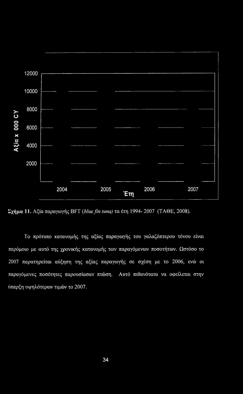 12000 10000 8000 >- ο ο 6000 X k σ 1ΚΤ < 4000 2000 2004 2005 2006 Έτη 2007 Σχήμα 11. Αξία παραγωγής BFT (blue fin tuna) τα έτη 1994-2007 (ΤΑΘΕ, 2008).