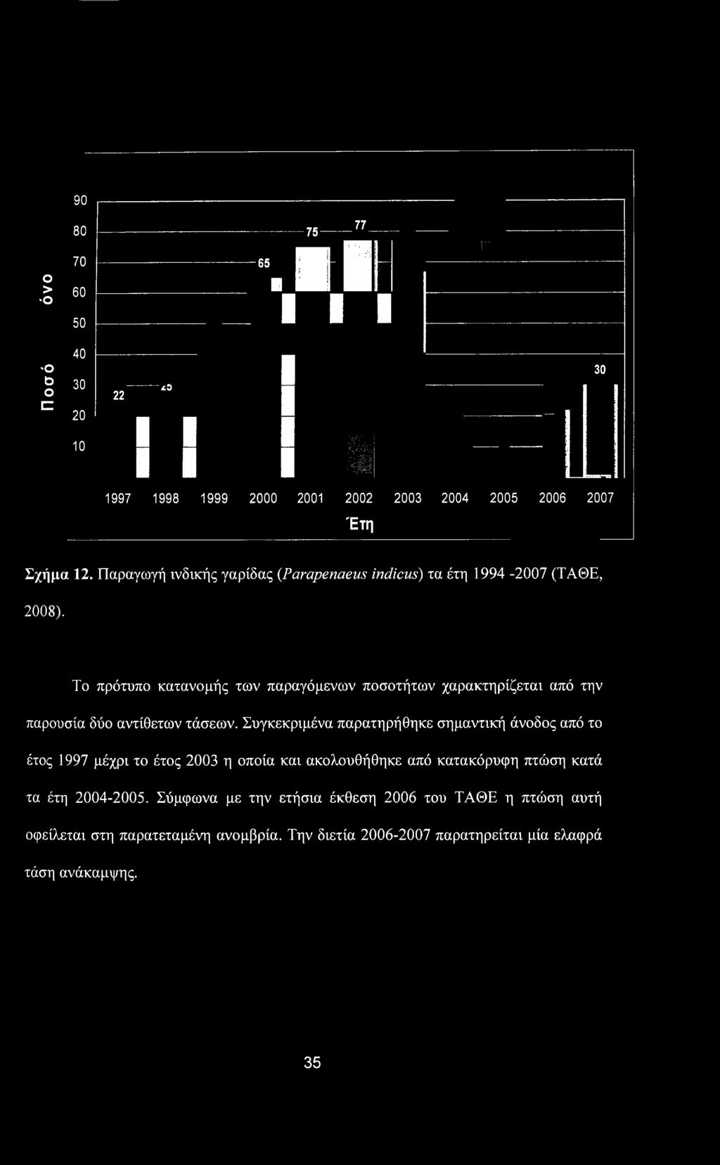 Ο > >ο so bο c 90 80 70 60 50 40 30 20 10 22 *0 I I 65 75 77 π Π ΓΗ I I 1 I I I 1997 1998 1999 2000 2001 2002 2003 2004 2005 2006 2007 Έτη 30 Σχήμα 12.