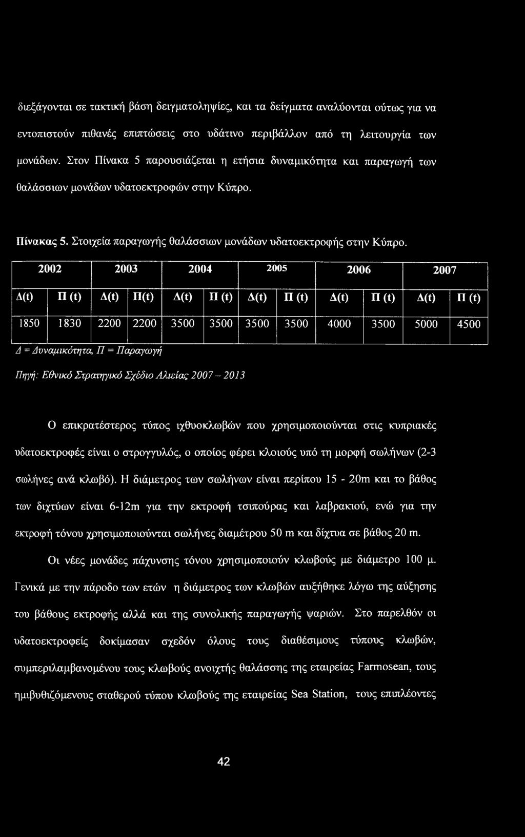 2002 2003 2004 2005 2006 2007 Δ(1) Π(ί) Δ(ί) Π(ί) Δ(ί) Π(ί) A(t) Π(ί) Δ(ί) Π(ί) Δ(ί) Π(ί) 1850 1830 2200 2200 3500 3500 3500 3500 4000 3500 5000 4500 Δ = Δυναμικότητα, Π = Παραγωγή Πηγή: Εθνικό