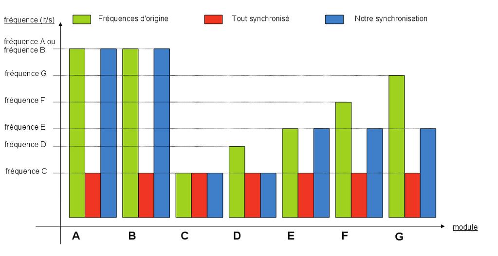 6.5. ÉTUDES DE CAS Figure 6.6 Comparatif de performances entre trois types de synchronisation. Dans la gure 6.8b, l'application est soumise à deux contraintes de cohérence non strictes liées.