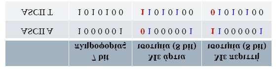 Ãô ÒÕÒ Ù Ë ÐÑ ØÛÒ Κώδικας ελέγχου ισοτιμίας Αριστερά της κωδικής λέξης εισάγεται