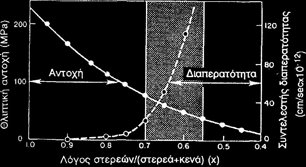 θλιπτικής αντοχής,