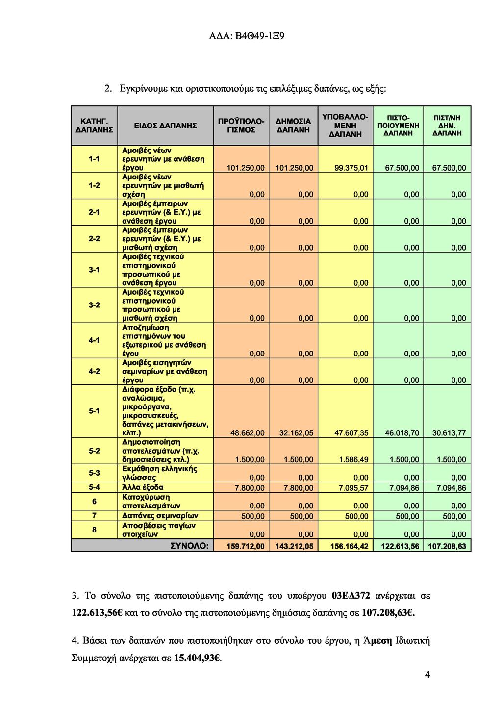 ΑΓΑ: Β4Θ49-1Ξ9 2. Εγκρίνουμε και οριστικοποιούμε τις επιλέξιμες δαπάνες, ως εξής: ΚΑΤΗΓ. Σ ΕΙΔΟΣ Σ ΠΡΟΫΠΟΛΟ- ΓΙΣΜΟΣ ΔΗΜΟΣΙΑ YΠΟΒΑΛΛΟ- ΜΕΝΗ ΠΙΣΤΟ- ΠΟΙΟYΜΕΝΗ ΠΙΣΤ/ΝΗ ΔΗΜ.