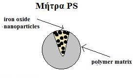 Για τις περιπτώσεις των οξειδίων του σιδήρου τον αιµατίτη και τον µαγκεµίτη, ως πρόσθετο στις µήτρες πολυ(µεθακρυλικού µεθυλίου) και πολυστυρενίου-διβυνιλοβενζολίου, παρατηρήθηκε πολύ ασθενής τιµή