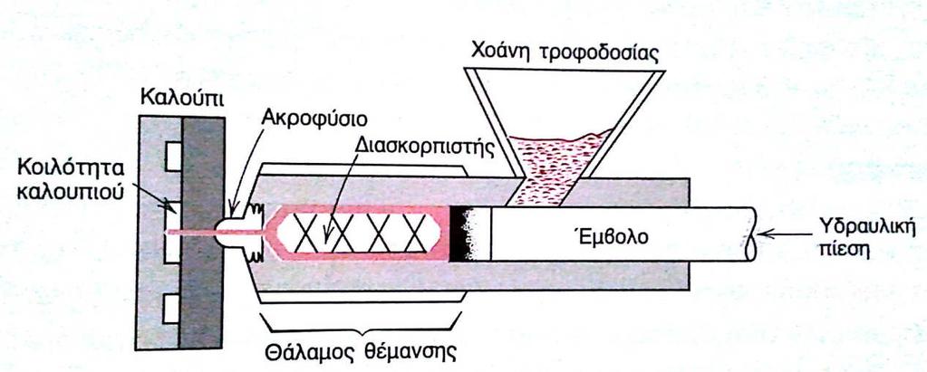 Εικόνα 8. Συσκευή χύτευσης µε εµφύσηση [14]. 5.