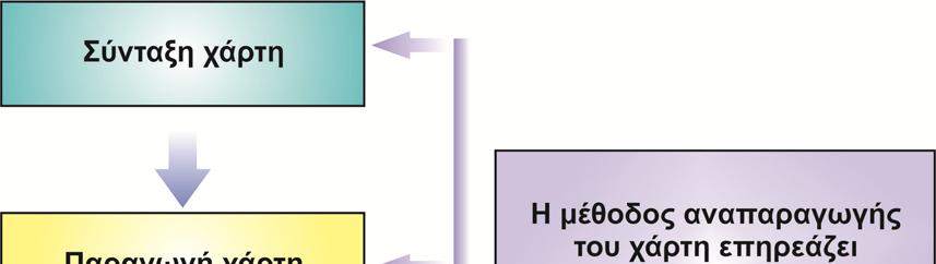 Εικόνα 11.1 Η μετάβαση από την σύνταξη στην αναπαραγωγή του χάρτη.