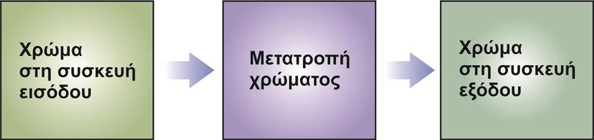 ο χρωματικός διαχωρισμός διαδραματίζουν σημαντικό ρόλο και περιγράφονται στις ακόλουθες ενότητες (Τσούλος, Αντωνίου, Σκοπελίτη & Στάμου, 2015). 11.