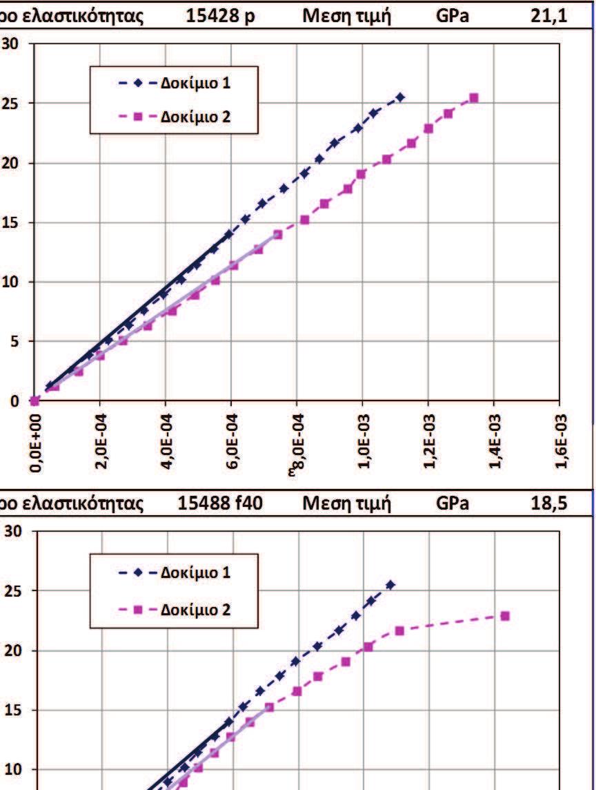 14. ΣΧΟΛΙΑ ΣΧΕΤΙΚΑ ΜΕ ΤΟ ΜΕΤΡΟ ΕΛΑΣΤΙΚΟΤΗΤΑΣ Το μέτρο ελαστικότητας μετρήθηκε στο ΕΚΕΤ σε κυλινδρικά δοκίμια 100d x 200h mm στα αναμίγματα 15151 p, 15428 p, 15454 s, 15488 f40,