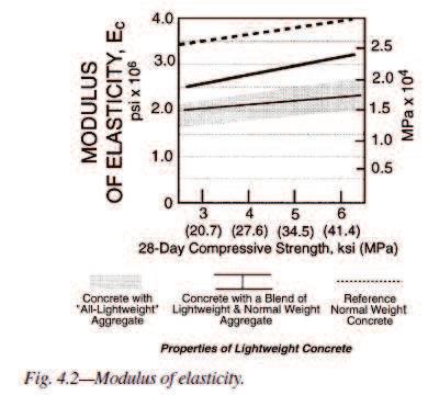 Σχ.16.2 Σχέση του μέτρου ελαστικότητας του ελαφροσκυροδέματος με την αντοχή στο ACI 213R-03 Fig. 4.2 Σχ.16.3 Σχέση της αντοχής σε διάρρηξη (Brazilian) του ελαφροσκυροδέματος με την θλιπτική αντοχή στο ACI 213R-03 Fig.