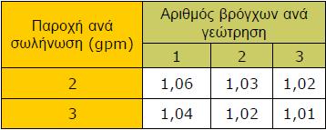 Σχήμα 5.9 : Συντελεστής Fsc ( Πηγή : Δημήτρης Αλ. Κατσαπρακάκης,2015) Ισχύει ότι,αλλά για το τμήμα I υπολογίστηκε στο κεφάλαιο 5.4.