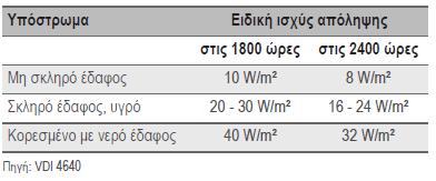 Έτσι από το σχήμα 5.4 επιλέχτηκε η 16 BAR (SDR 11) τυποποιημένη τιμή για εξωτερική διάμετρο Do = 32 mm με πάχος τοιχώματος 3 mm,οπότε Di=26mm.