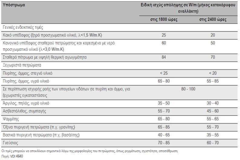 Σχήμα 5.16 : Ειδική ισχύς απόληψης (Πηγή : www.rehau.