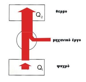 Performance). Σχήμα 2.10 Λειτουργία μιας αντλίας θερμότητας (Πηγή: https://upload.wikimedia.