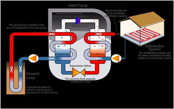 Σχήμα 2.11 Γεωθερμικό σύστημα θερμότητας (Πηγή: http://www.sjkowalski.com ) 2.