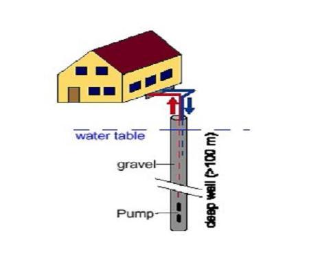 νερό κυκλοφορεί μέσα στο ίδιο φρεάτιο.