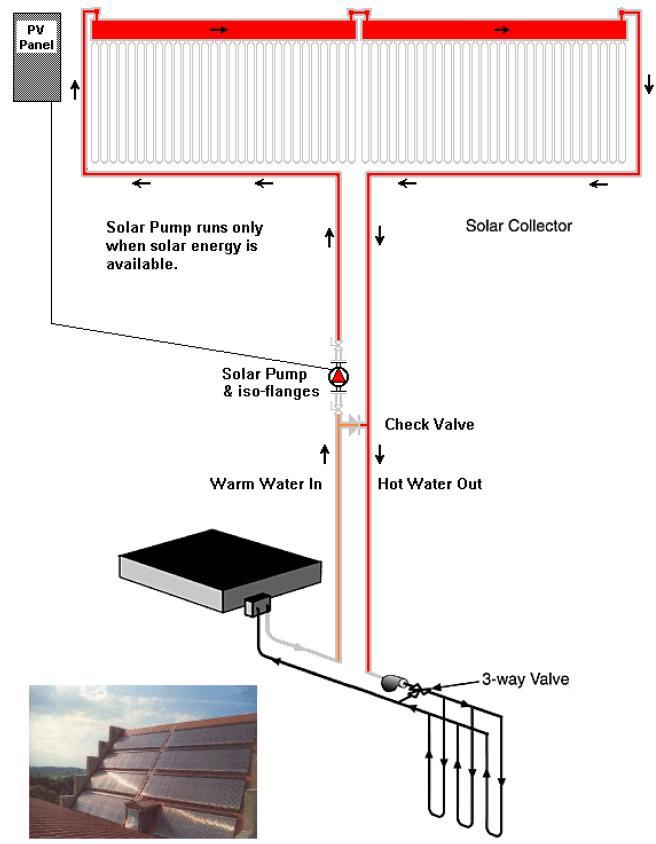 Γενικά τα συστήματα αυτά αποτελούνται από το κύκλωμα των ηλιακών συλλεκτών (παραγωγή θερμικής ενέργειας), το θερμοδοχείο (αποθήκευση ενέργειας), ένα σύστημα κύριας θερμικής ενέργειας (γεωθερμική
