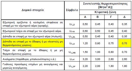 Σχήμα 3.5 Μέγιστες επιτρεπόμενες τιμές του συντελεστή θερμοπερατότητας δομικών στοιχείων για τις τέσσερις κλιματικές ζώνες στη Ελλάδα (Πηγή: Τ.Ο.Τ.Ε.Ε. 20701-1/2010) 3.