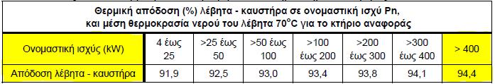 Δεκέμβριος 18 16 408 816 Πίνακας 3.23 Οι θερμικές απώλειες του κτιρίου Δ.