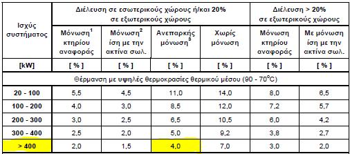 Επιλέγεται βαθμός απόδοσης λέβητα ισχύ πάνω από 400 kw., για λέβητα με ονομαστική Απώλειες δικτύου διανομής Σχήμα 3.