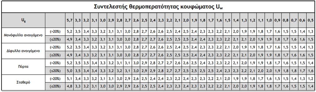 το μήκος της θερμογέφυρας του υαλοπίνακα του κουφώματος, ο συντελεστής γραμμικής θερμοπερατότητας του υαλοπίνακα του κουφώματος Για την αντικατάσταση των παλαιών κουφωμάτων, επιλέχθηκε το ανοιγόμενο