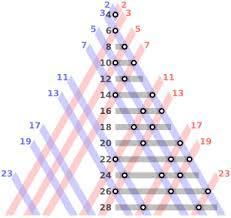 Διάγραμμα 3: Πώς γράφονται οι αριθμοί 4-28 ως άθροισμα δύο πρώτων αριθμών. Διάγραμμα 4: Ο αριθμός των τρόπων που ένας άρτιος μπορεί να παρασταθεί ως το άθροισμα 2 πρώτων.